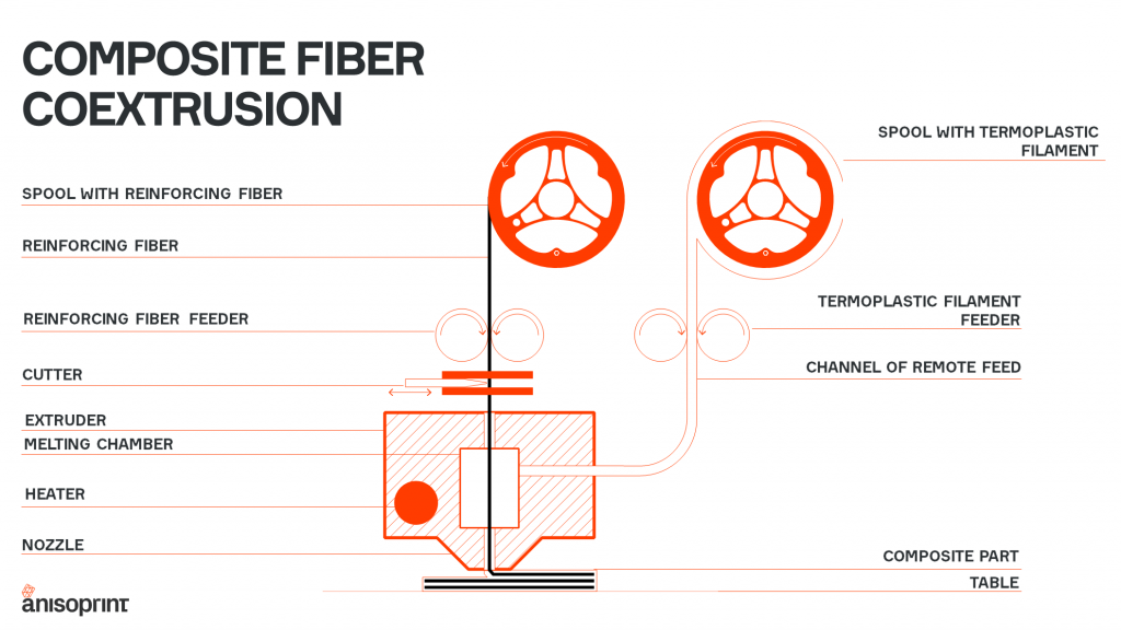 Composite fiber coextrusion