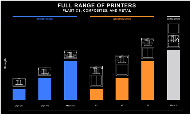 List of Markforged 3D printers